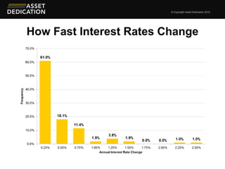 © Copyright Asset Dedication 2012




How Fast Interest Rates Change
 