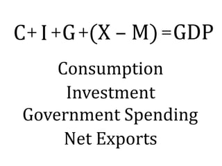 C+ I +G +(X – M) = GDP
    Consumption
     Investment
Government Spending
     Net Exports
 