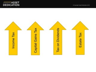Income Tax




Capital Gains Tax




Tax on Dividends




   Estate Tax
                    © Copyright Asset Dedication 2012
 