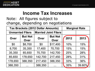 © Copyright Asset Dedication 2012




          Income Tax Increases
Note: All figures subject to
change, depending on negotiations
 Tax Brackets (2012 Dollar Amounts)      Marginal Rate
 Unmarried Filers Married Joint Filers
         But Not             But Not
  Over               Over                2012                 2013
           Over                Over
   $0     $8,700      $0     $17,400     10%                15%
 8,700    35,350    17,400    70,700     15%                15%
 35,350   85,650    70,700 142,700       25%                28%
 85,650 178,650 142,700 217,450          28%                31%
178,650 388,350 217,450 388,350          33%                36%
388,350     ...    388,350      ...      35%               39.60%
 