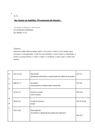 Re: Quem se habilita, 70 semanas de Daniel...


    por didasko em Sab Mar 27, 2010 5:28 am

    AS SETENTAS SEMANAS
    DE DANIEL 9.24




    “Setenta
    semanas estão determinadas sobre o teu povo e sobre a tua cidade, para
    extinguir a transgressão, e dar fim aos pecados, e para expiar a iniqüidade, e
    trazer a justiça eterna, e selar a visão e a profecia, e para ungir o santo dos
    santos”




4   457 A.C (A)             Decreto de                                                   Ed 7.12
                            Artaxerxes ordenando a reconstrução da cidade de Jerusalém
9

0   408 A.C (B)             Jerusalém                                                    Ed 7.26
                            reconstruída e o Estado Judeu restaurado
A

    27.D.C (C)              Yeshua se revela                                             MT 3.15
                            como messias

N
    30 D.C (C)              A vida de Yeshua é                                           MT 27.37-38
O                           tirada

S
    70 D .C (E)             Destruição de
                            Jerusalém e a dispersão dos judeus por toda terá.
                                                                                         Mc 13.2
 