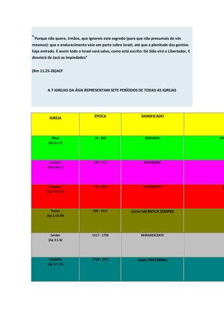 “Porque não quero, irmãos, que ignoreis este segredo (para que não presumais de vós
mesmos): que o endurecimento veio em parte sobre Israel, até que a plenitude dos gentios
haja entrado. E assim todo o Israel será salvo, como está escrito: De Sião virá o Libertador, E
desviará de Jacó as impiedades”


(Rm 11.25-26)ACF



         A 7 IGREJAS DA ÁSIA REPRESENTAM SETE PERÍODOS DE TODAS AS IGREJAS




          IGREJA                     ÉPOCA                       SIGNIFICADO




           Éfeso                     33 - 100                      DESEJÁVEL                      APO
         (Ap 2:1-7)




           Esmirna                   100 - 312                     AMARGURA
         (Ap 2:8-11)




          Pérgamo                    313 - 600                    CASAMENTO                        M
        (Ap 2:12-17)




           Tiatira                  600 - 1517             QUEM SACRIFICA SEMPRE
        (Ap 2:18-29)




           Sardes                   1517 - 1750                  REMANESCENTE
         (Ap 3:1-6)




          Filadélfia                1750 - 1914                AMOR FRATERNAL
         (Ap 3:7-13)
 