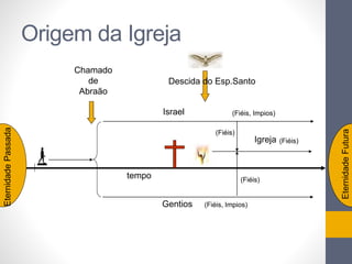 Origem da Igreja
tempo
Chamado
de
Abraão
Gentios
Israel
Igreja
(Fiéis, Impios)
(Fiéis)
(Fiéis, Impios)
(Fiéis)
(Fiéis)
Descida do Esp.Santo
EternidadePassada
EternidadeFutura
 