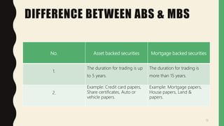 Asset finance securitization | PPTX