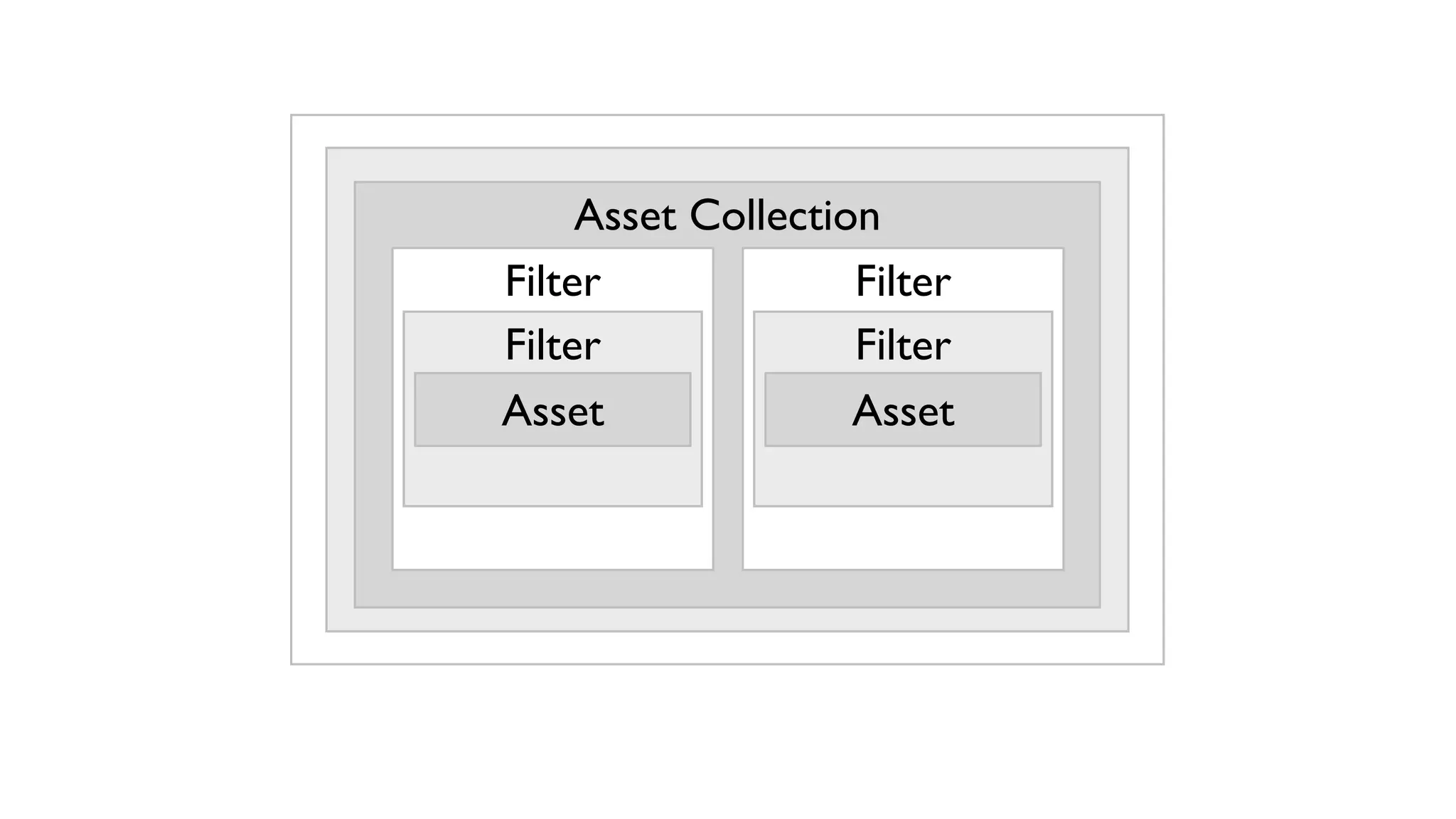 Asset Collection
Filter              Filter
Filter              Filter
Asset               Asset
 