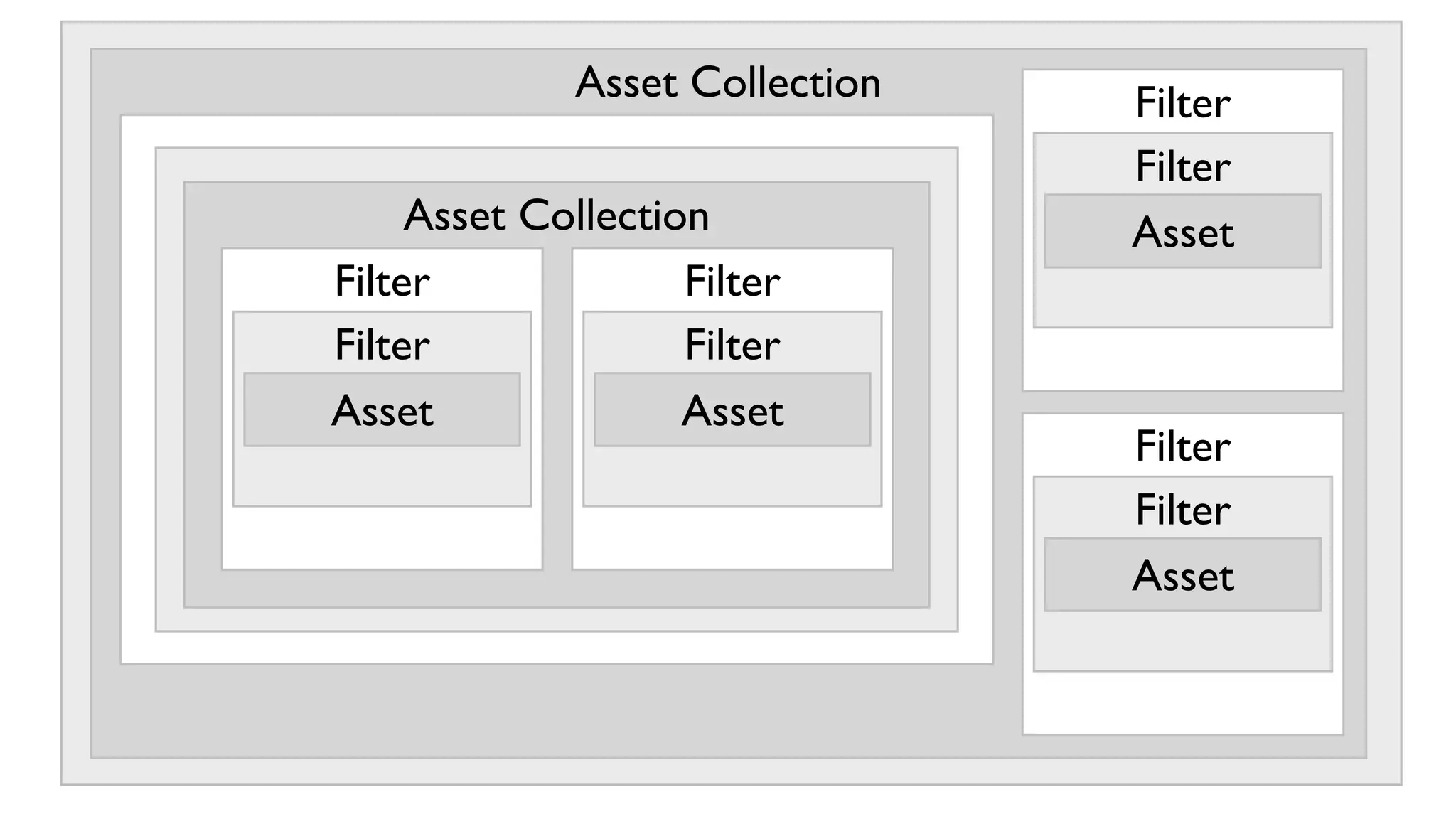Asset Collection   Filter
                                 Filter
     Asset Collection            Asset
Filter              Filter
Filter              Filter
Asset               Asset
                                 Filter
                                 Filter
                                 Asset
 