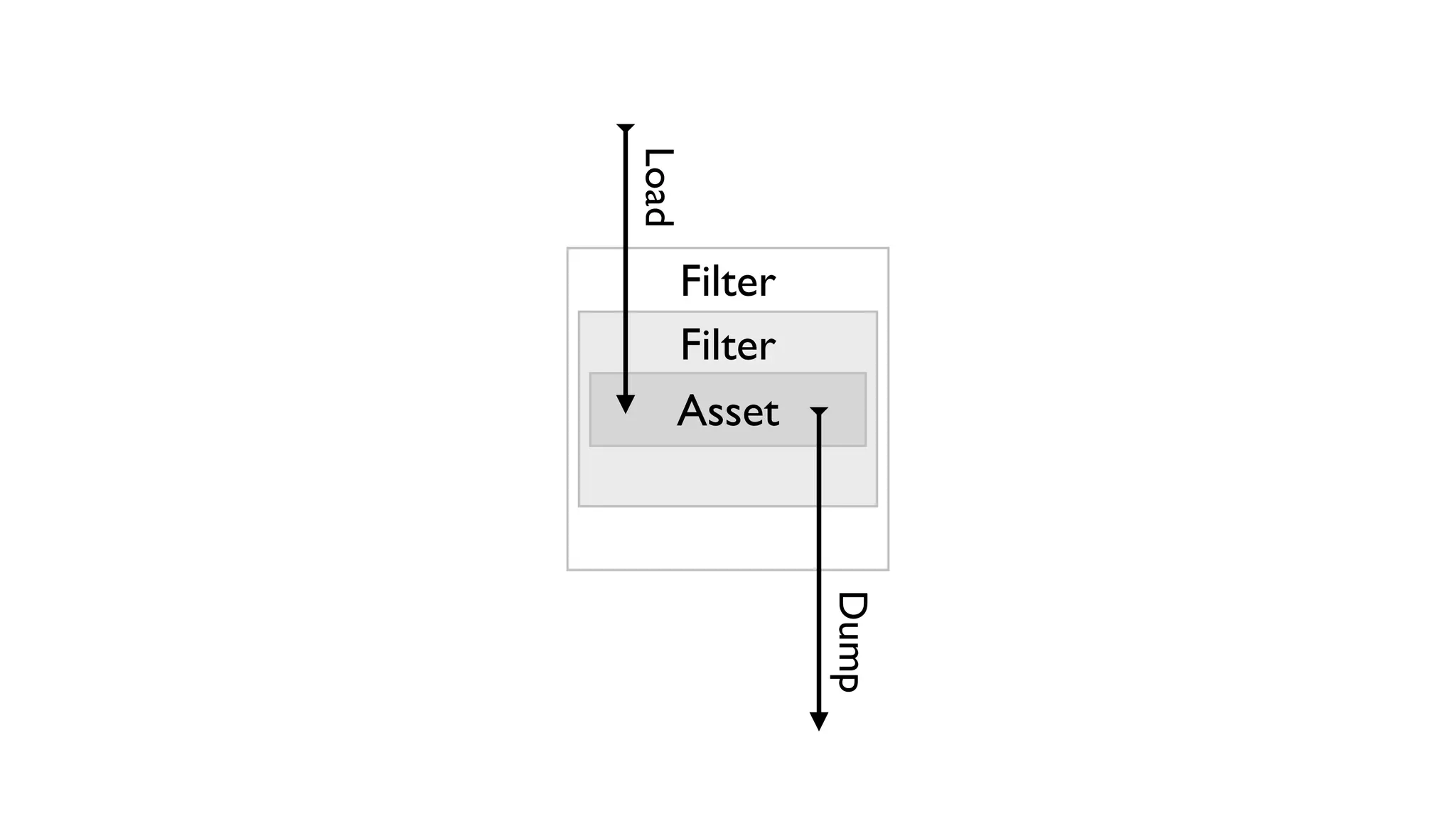 Load
   Filter
   Filter
   Asset




            Dump
 