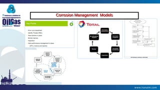 Corrosion Management ModelsCorrosion Management Models
 