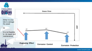 Corrosion Protection
Corrosion Control
Zugzwang Effect
Either it is too
late to salvage
the asset
Or
It is not feasible
to do repair and
maintenance
 
