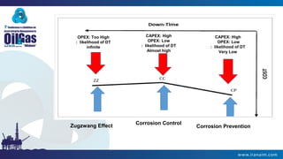 Corrosion Prevention
Corrosion Control
Zugzwang Effect
CAPEX: High
OPEX: Low
likelihood of DT:
Very Low
CAPEX: High
OPEX: Low
likelihood of DT:
Almost high
OPEX: Too High
likelihood of DT:
infinite
 