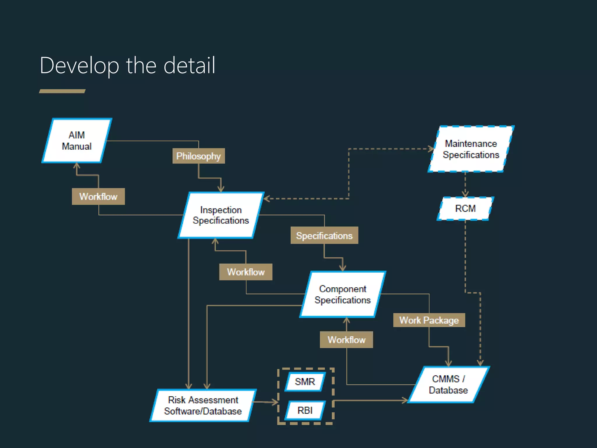 Asset Integrity Management | PPTX