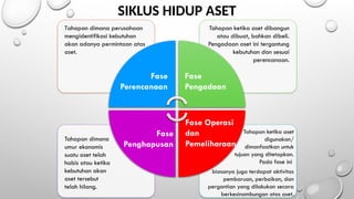 SIKLUS HIDUP ASET
Tahapan dimana perusahaan
mengidentifikasi kebutuhan
akan adanya permintaan atas
aset.
Tahapan ketika aset dibangun
atau dibuat, bahkan dibeli.
Pengadaan aset ini tergantung
kebutuhan dan sesuai
perencanaan.
Tahapan ketika aset
digunakan/
dimanfaatkan untuk
tujuan yang ditetapkan.
Pada fase ini
biasanya juga terdapat aktivitas
pembaruan, perbaikan, dan
pergantian yang dilakukan secara
berkesinambungan atas aset.
Tahapan dimana
umur ekonomis
suatu aset telah
habis atau ketika
kebutuhan akan
aset tersebut
telah hilang.
Fase
Perencanaan
Fase
Pengadaan
Fase
Penghapusan
Fase Operasi
dan
Pemeliharaan
 