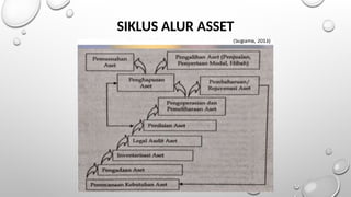 SIKLUS ALUR ASSET
 