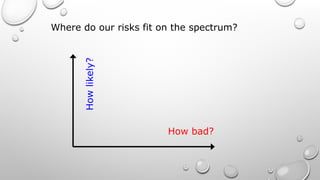 Where do our risks fit on the spectrum?
How
likely?
How bad?
 