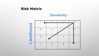 Risk Matrix
4 8 12 16
3 6 9 12
2 4 6 8
1 2 3 4
 