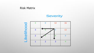 Risk Matrix
4 8 12 16
3 6 9 12
2 4 6 8
1 2 3 4
 