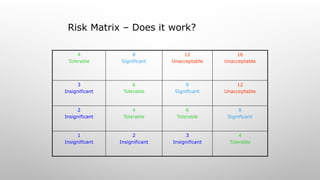 Risk Matrix – Does it work?
4
Tolerable
8
Significant
12
Unacceptable
16
Unacceptable
3
Insignificant
6
Tolerable
9
Significant
12
Unacceptable
2
Insignificant
4
Tolerable
6
Tolerable
8
Significant
1
Insignificant
2
Insignificant
3
Insignificant
4
Tolerable
 