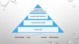 CREATE/ACQUIRE UTILIZE MAINTAIN RENEW/DISPOSE
ORGANIZATION/
MANAGEMENT COPORATE
MANAGE ASSET PORTFOLIO
MANAGE ASSET SYSTEMS
MANAGE ASET
 