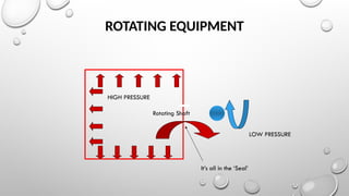 ROTATING EQUIPMENT
HIGH PRESSURE
It’s all in the ‘Seal’
LOW PRESSURE
Rotating Shaft
 