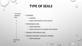TYPE OF SEALS
• STUFFING
• CHEAPEST
• LEAKS CONTINUOUSLY FOR COOLING
• MECHANICAL SEAL
• MORE EXPENSIVE
• TRACE AMOUNTS OF LEAKAGE FOR COOLING
• DOUBLE MECHANICAL SEAL
• SEALESS (MAGNET COUPLED, CANNED)
• MOST EXPENSIVE
Increasing
Cost
Increasing
Leakage
Rate
 