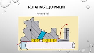 ROTATING EQUIPMENT
“STUFFING BOX”
 