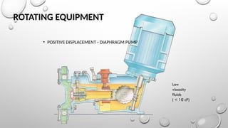 ROTATING EQUIPMENT
• POSITIVE DISPLACEMENT - DIAPHRAGM PUMP
Low
viscosity
fluids
( < 10 cP)
 