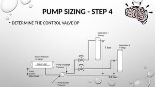 PUMP SIZING - STEP 4
• DETERMINE THE CONTROL VALVE DP
Source Pressure
= 0 bar(g)
Destination 1
5 bar(g)
Liquid Level
Pump Suction
Pressure
Pump Discharge
Pressure
Pump
Suction
Static Head
Destination 2
9 bar(g)
1 bar
0.5 bar
 