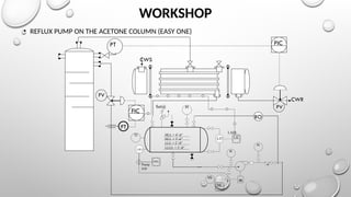 WORKSHOP
• REFLUX PUMP ON THE ACETONE COLUMN (EASY ONE)
NLL = 3’-6”
LLL = 2’-0”
HLL = 4’-6”
LLLL = 2’-0”
LIT
LSLL
I Pump
S/D
LIC
TI
PI
LAHL
LALL
Set@
M
I
HS
HS
PI
PI
RO
FV
FT
FIC
PV
PT PIC
CWS
CWR
 