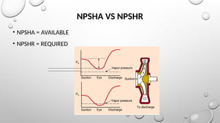 NPSHA VS NPSHR
• NPSHA = AVAILABLE
• NPSHR = REQUIRED
 