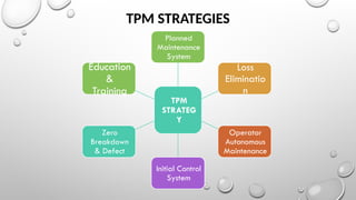 TPM STRATEGIES
TPM
STRATEG
Y
Planned
Maintenance
System
Loss
Eliminatio
n
Operator
Autonomous
Maintenance
Initial Control
System
Zero
Breakdown
& Defect
Education
&
Training
 