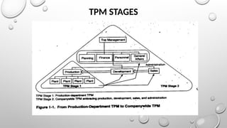 TPM STAGES
 