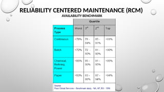 RELIABILITY CENTERED MAINTENANCE (RCM)
AVAILABILITY BENCHMARK
 