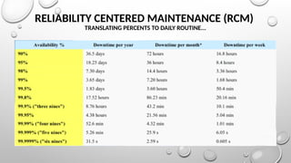 RELIABILITY CENTERED MAINTENANCE (RCM)
TRANSLATING PERCENTS TO DAILY ROUTINE...
 
