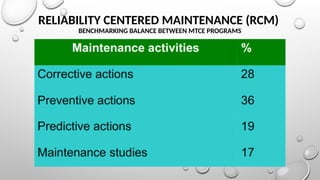 RELIABILITY CENTERED MAINTENANCE (RCM)
BENCHMARKING BALANCE BETWEEN MTCE PROGRAMS
 