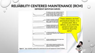 RELIABILITY CENTERED MAINTENANCE (RCM)
DIFFERENT BATHTUB CURVES
 