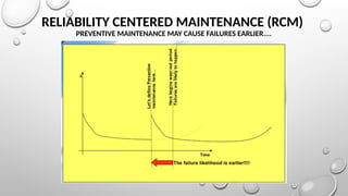RELIABILITY CENTERED MAINTENANCE (RCM)
PREVENTIVE MAINTENANCE MAY CAUSE FAILURES EARLIER....
 