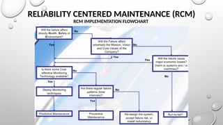 RELIABILITY CENTERED MAINTENANCE (RCM)
RCM IMPLEMENTATION FLOWCHART
 