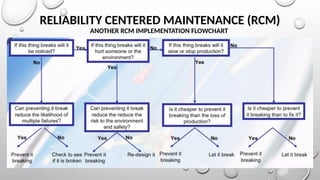 RELIABILITY CENTERED MAINTENANCE (RCM)
ANOTHER RCM IMPLEMENTATION FLOWCHART
 