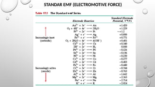 STANDAR EMF (ELECTROMOTIVE FORCE)
 