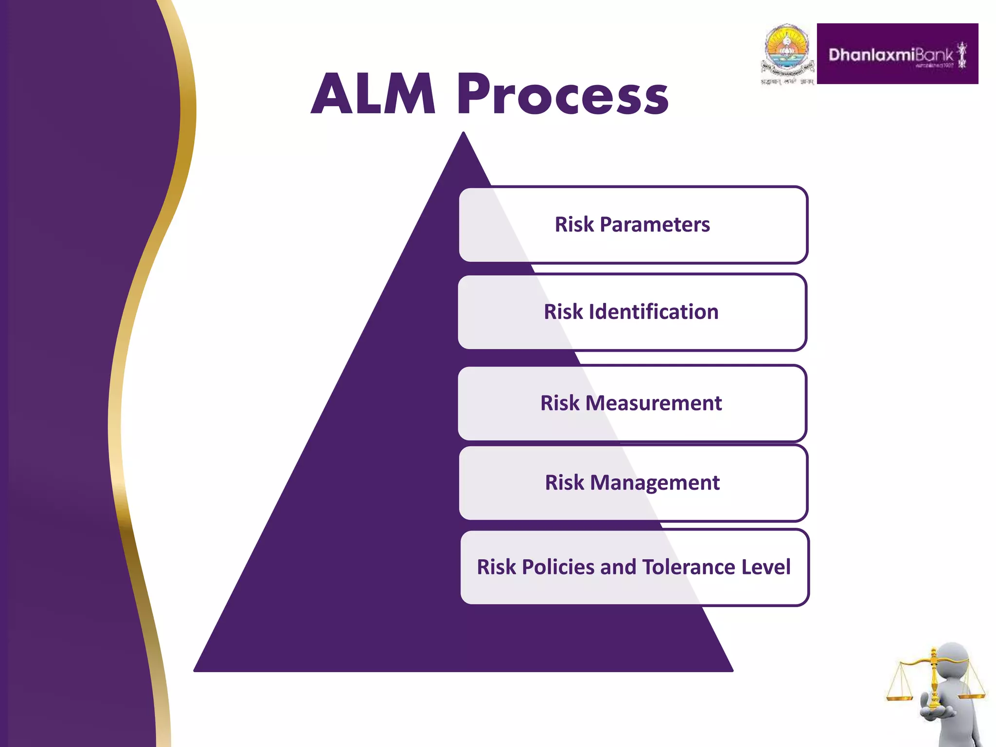 ALM Process
Risk Parameters
Risk Identification
Risk Measurement
Risk Management
Risk Policies and Tolerance Level
 