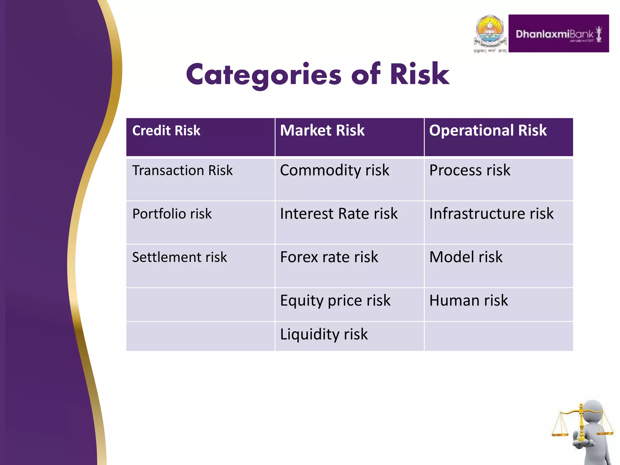 Categories of Risk
Credit Risk Market Risk Operational Risk
Transaction Risk Commodity risk Process risk
Portfolio risk Interest Rate risk Infrastructure risk
Settlement risk Forex rate risk Model risk
Equity price risk Human risk
Liquidity risk
 