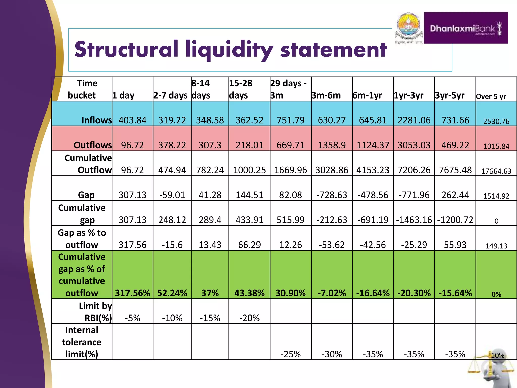 Structural liquidity statement
Time
bucket 1 day 2-7 days
8-14
days
15-28
days
29 days -
3m 3m-6m 6m-1yr 1yr-3yr 3yr-5yr Over 5 yr
Inflows 403.84 319.22 348.58 362.52 751.79 630.27 645.81 2281.06 731.66 2530.76
Outflows 96.72 378.22 307.3 218.01 669.71 1358.9 1124.37 3053.03 469.22 1015.84
Cumulative
Outflow 96.72 474.94 782.24 1000.25 1669.96 3028.86 4153.23 7206.26 7675.48 17664.63
Gap 307.13 -59.01 41.28 144.51 82.08 -728.63 -478.56 -771.96 262.44 1514.92
Cumulative
gap 307.13 248.12 289.4 433.91 515.99 -212.63 -691.19 -1463.16 -1200.72 0
Gap as % to
outflow 317.56 -15.6 13.43 66.29 12.26 -53.62 -42.56 -25.29 55.93 149.13
Cumulative
gap as % of
cumulative
outflow 317.56% 52.24% 37% 43.38% 30.90% -7.02% -16.64% -20.30% -15.64% 0%
Limit by
RBI(%) -5% -10% -15% -20%
Internal
tolerance
limit(%) -25% -30% -35% -35% -35% -10%
 