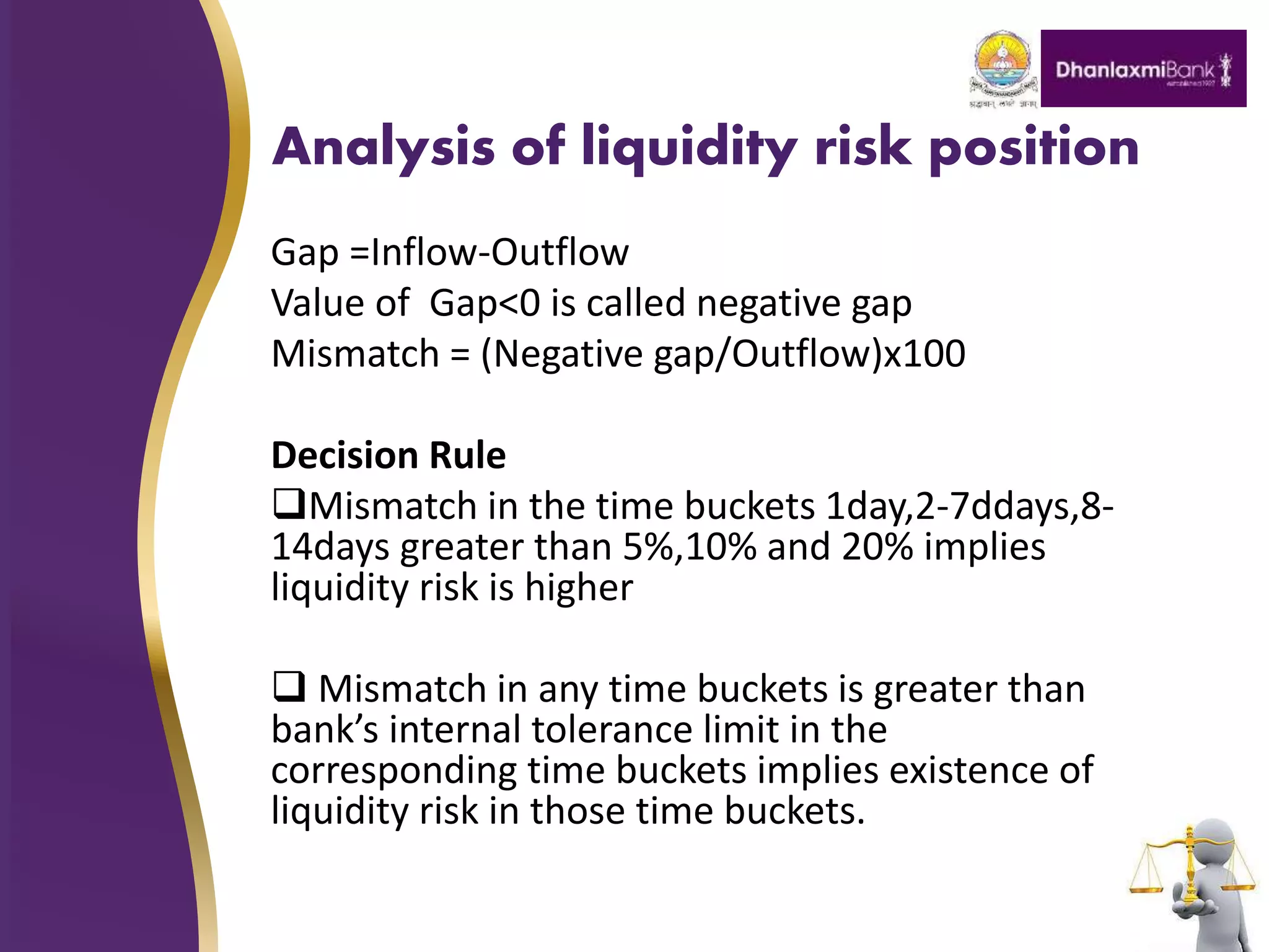 Analysis of liquidity risk position
Gap =Inflow-Outflow
Value of Gap<0 is called negative gap
Mismatch = (Negative gap/Outflow)x100
Decision Rule
Mismatch in the time buckets 1day,2-7ddays,8-
14days greater than 5%,10% and 20% implies
liquidity risk is higher
 Mismatch in any time buckets is greater than
bank’s internal tolerance limit in the
corresponding time buckets implies existence of
liquidity risk in those time buckets.
 