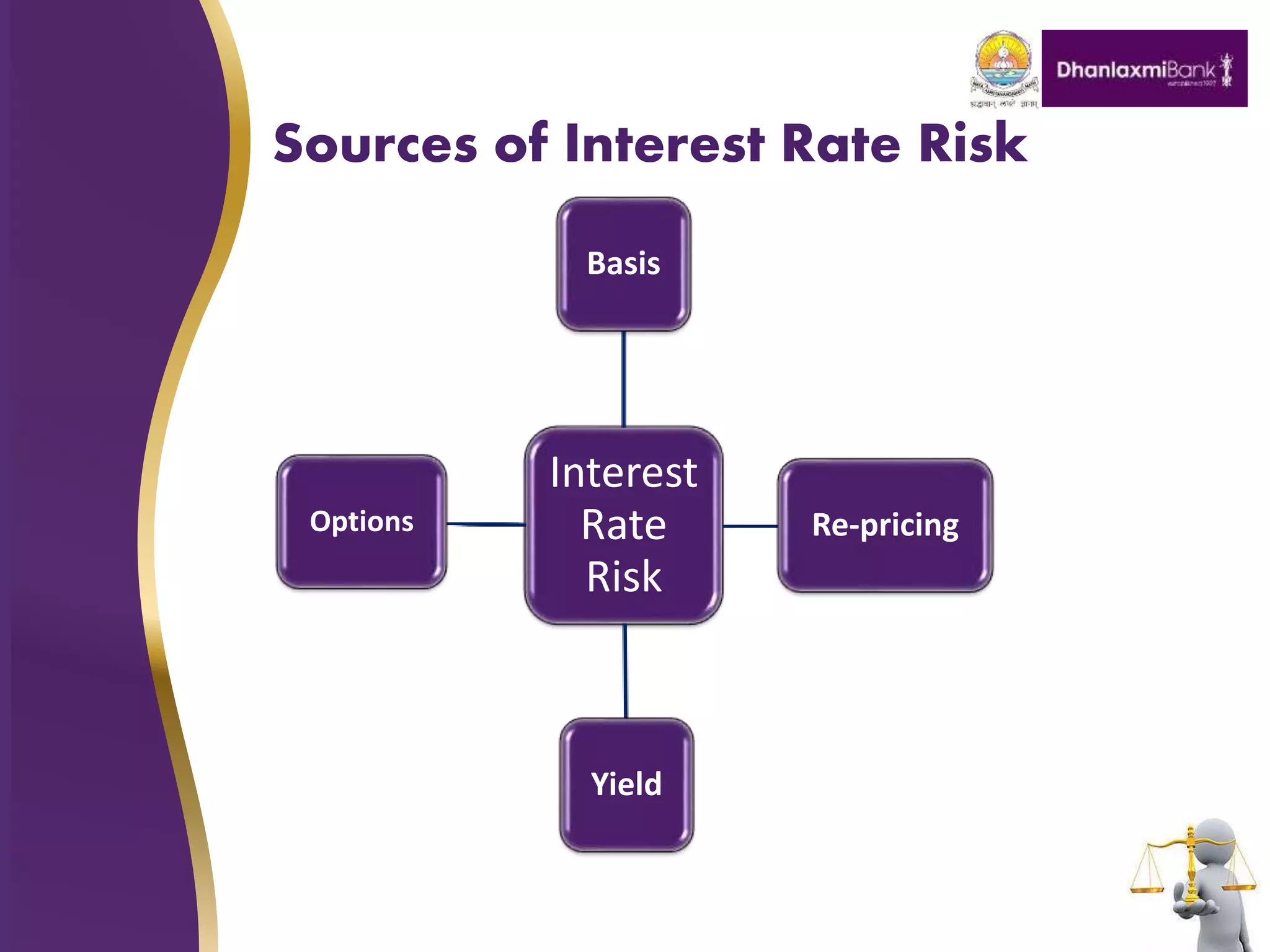 Sources of Interest Rate Risk
Interest
Rate
Risk
Basis
Re-pricing
Yield
Options
 