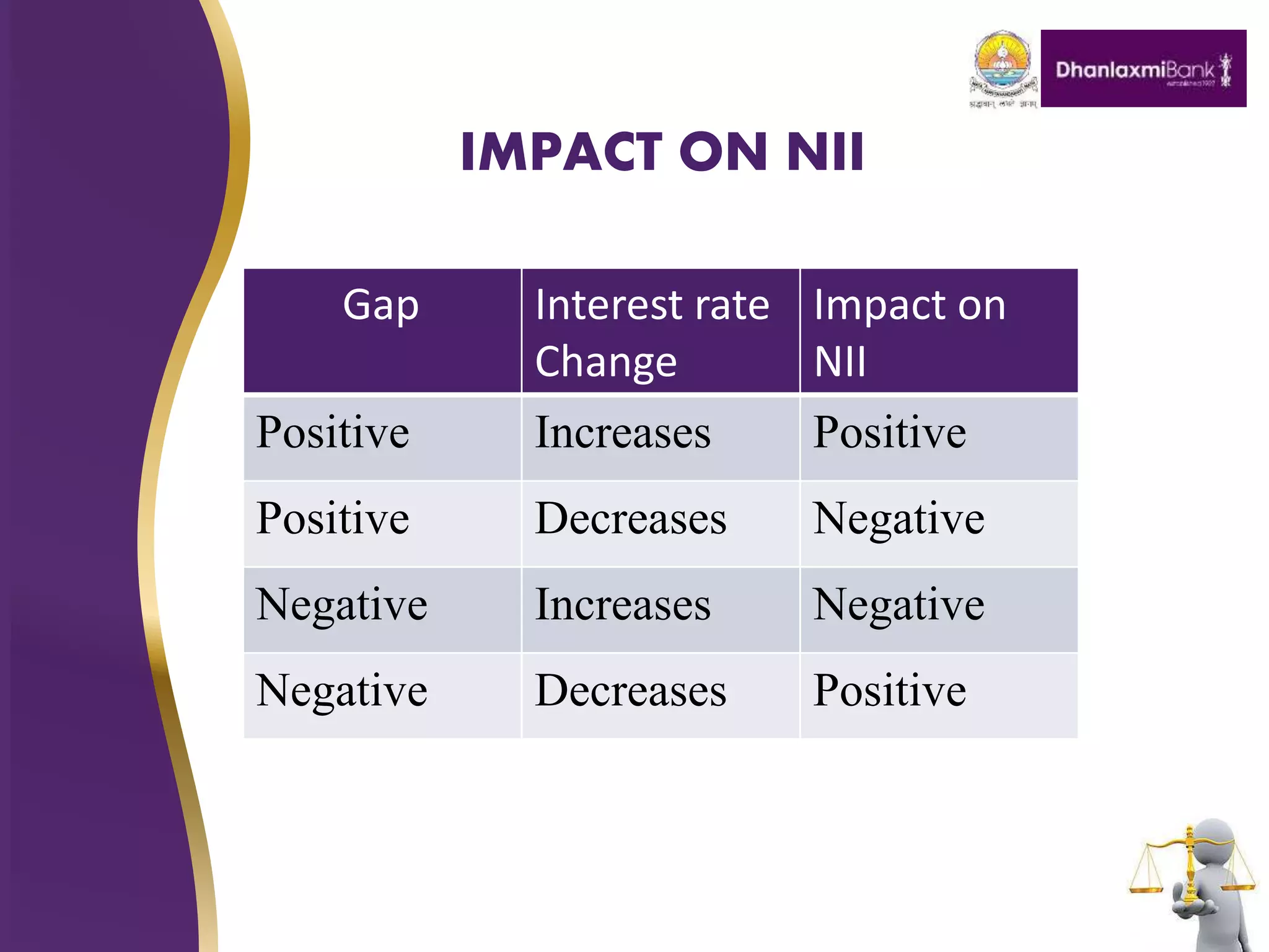 IMPACT ON NII
Gap Interest rate
Change
Impact on
NII
Positive Increases Positive
Positive Decreases Negative
Negative Increases Negative
Negative Decreases Positive
 