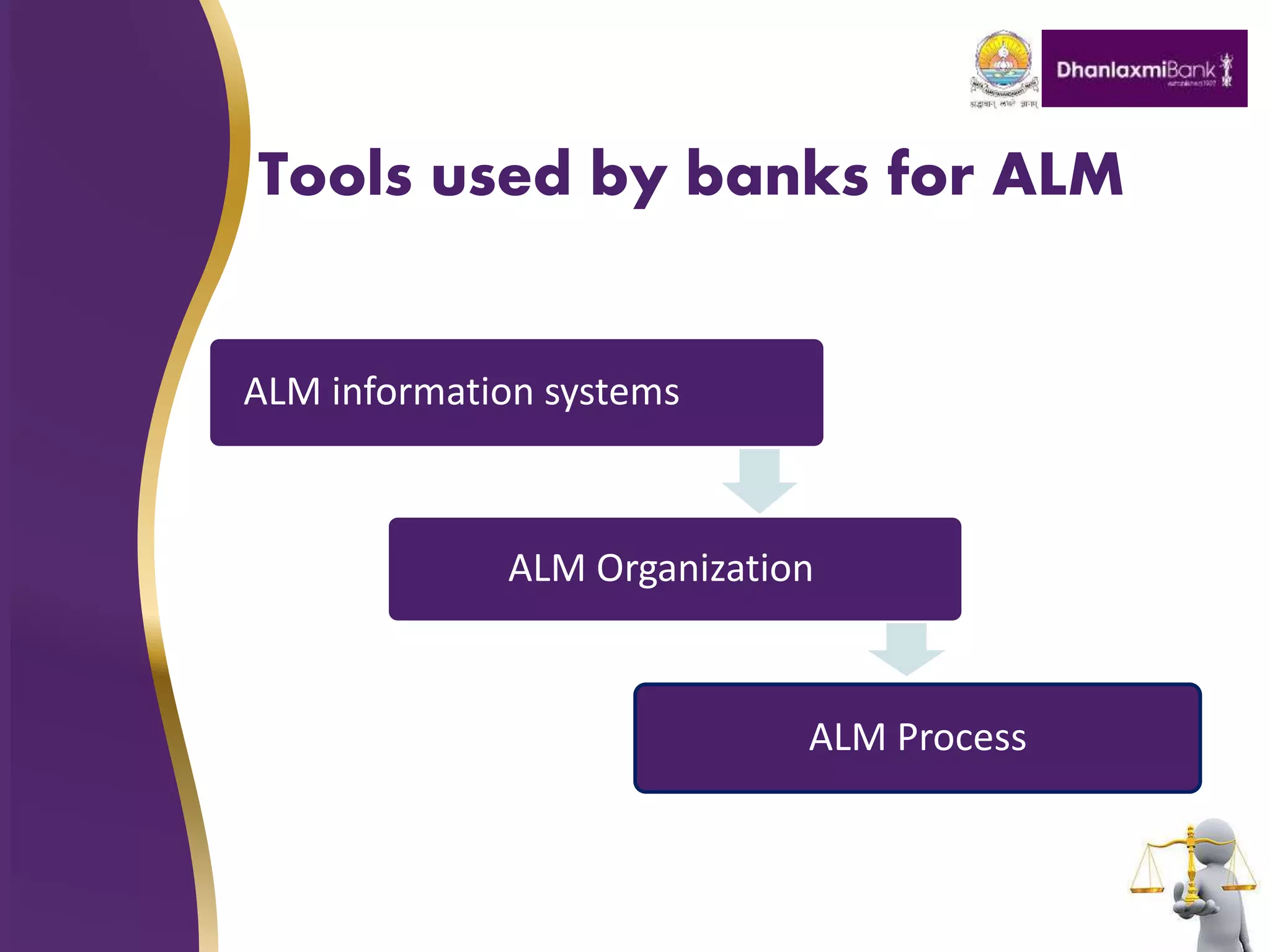 Tools used by banks for ALM
ALM information systems
ALM Organization
ALM Process
 
