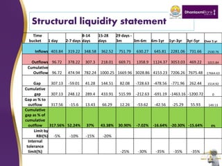 Structural liquidity statement
Time
bucket 1 day 2-7 days
8-14
days
15-28
days
29 days -
3m 3m-6m 6m-1yr 1yr-3yr 3yr-5yr Over 5 yr
Inflows 403.84 319.22 348.58 362.52 751.79 630.27 645.81 2281.06 731.66 2530.76
Outflows 96.72 378.22 307.3 218.01 669.71 1358.9 1124.37 3053.03 469.22 1015.84
Cumulative
Outflow 96.72 474.94 782.24 1000.25 1669.96 3028.86 4153.23 7206.26 7675.48 17664.63
Gap 307.13 -59.01 41.28 144.51 82.08 -728.63 -478.56 -771.96 262.44 1514.92
Cumulative
gap 307.13 248.12 289.4 433.91 515.99 -212.63 -691.19 -1463.16 -1200.72 0
Gap as % to
outflow 317.56 -15.6 13.43 66.29 12.26 -53.62 -42.56 -25.29 55.93 149.13
Cumulative
gap as % of
cumulative
outflow 317.56% 52.24% 37% 43.38% 30.90% -7.02% -16.64% -20.30% -15.64% 0%
Limit by
RBI(%) -5% -10% -15% -20%
Internal
tolerance
limit(%) -25% -30% -35% -35% -35% -10%
 