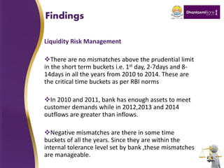Findings
Liquidity Risk Management
There are no mismatches above the prudential limit
in the short term buckets i.e. 1st day, 2-7days and 8-
14days in all the years from 2010 to 2014. These are
the critical time buckets as per RBI norms
In 2010 and 2011, bank has enough assets to meet
customer demands while in 2012,2013 and 2014
outflows are greater than inflows.
Negative mismatches are there in some time
buckets of all the years. Since they are within the
internal tolerance level set by bank ,these mismatches
are manageable.
 