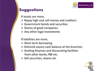 Suggestions
If assets are more,
 Repay high cost call money and creditors
 Government bonds and securities
 Shares of good companies
 Any other legal investments
If liabilities are more,
 Short term borrowing
 Diminish excess cash balance at the branches
 Availing finances and discounting facilities
from other banks, RBI etc.
 Sell securities, shares etc
 