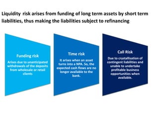 Funding risk
Arises due to unanticipated
withdrawals of the deposits
from wholesale or retail
clients
Time risk
It arises when an asset
turns into a NPA. So, the
expected cash flows are no
longer available to the
bank.
Call Risk
Due to crystallisation of
contingent liabilities and
unable to undertake
profitable business
opportunities when
available.
Liquidity risk arises from funding of long term assets by short term
liabilities, thus making the liabilities subject to refinancing
 